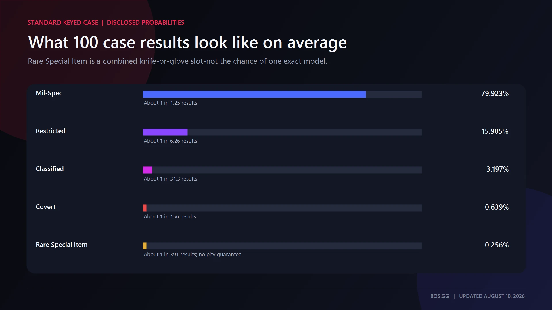Disclosed CS2 standard weapon case probabilities for every result tier