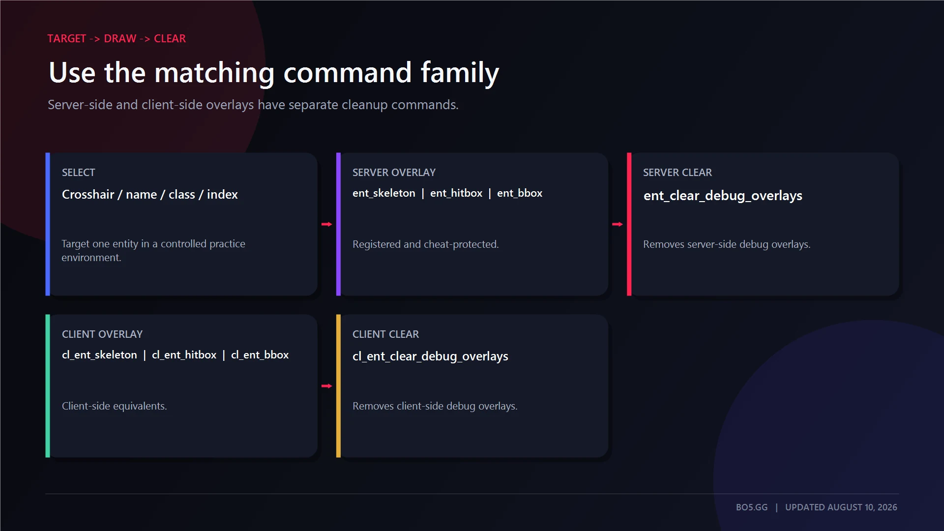 CS2 server-side and client-side entity overlay command families and cleanup commands