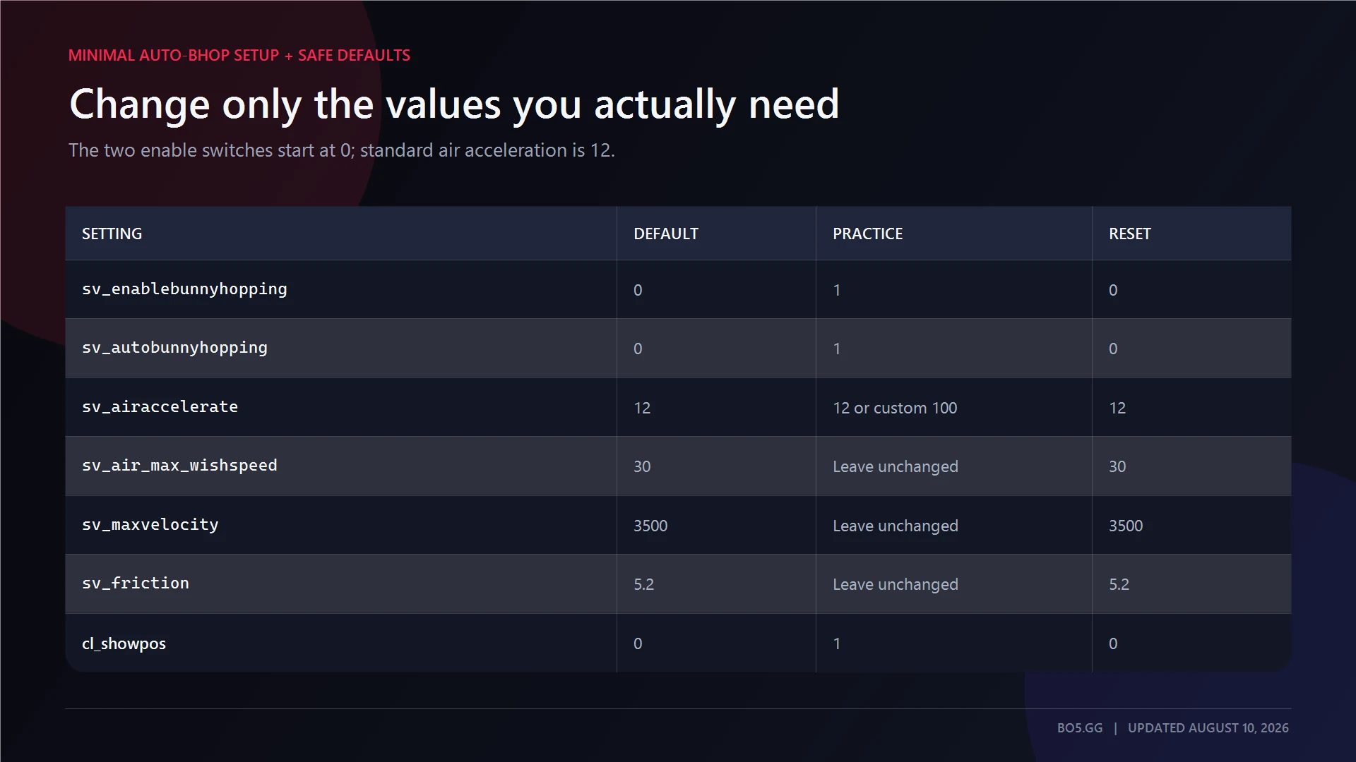 CS2 bunny-hop command defaults practice values and reset values