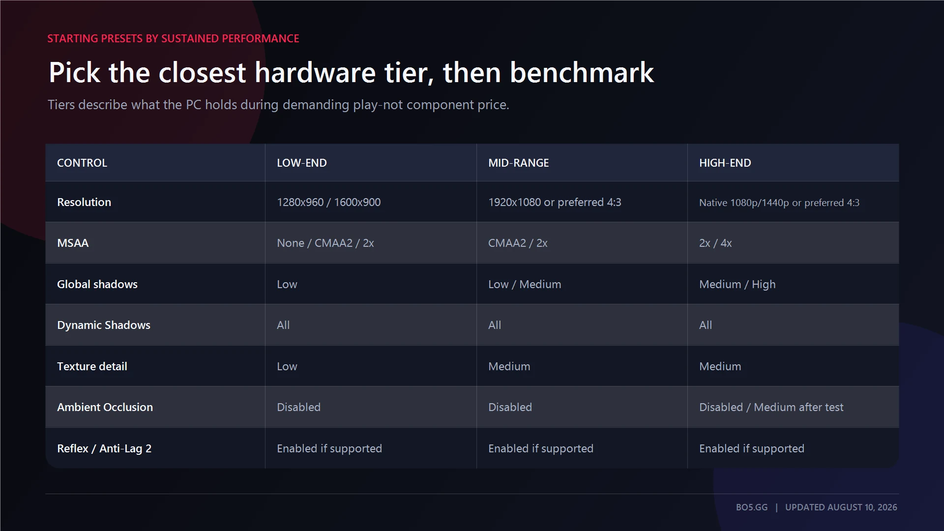 Low-end mid-range and high-end CS2 competitive settings starting presets