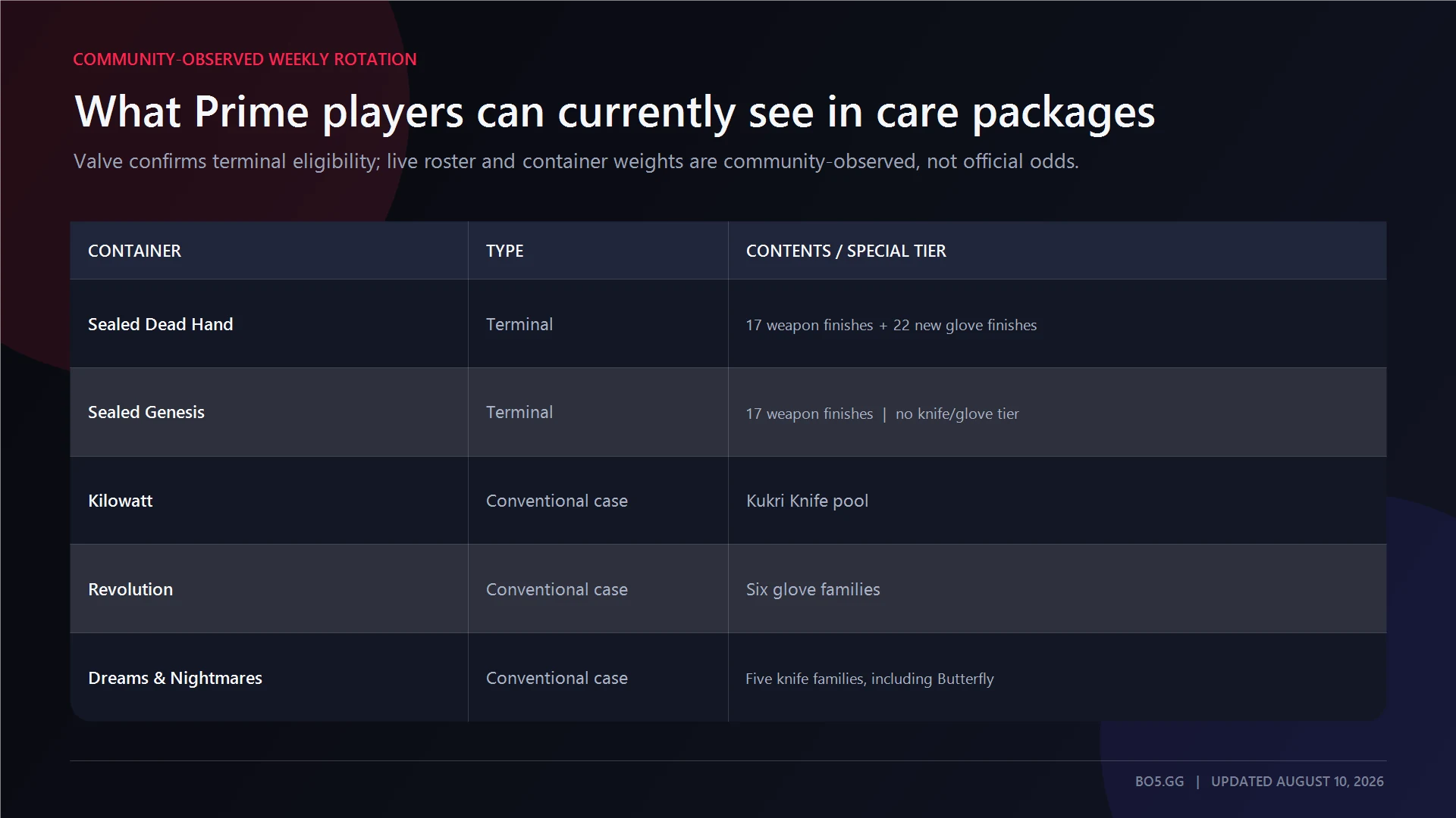 Community-observed CS2 Weekly Care Package containers in August 2026