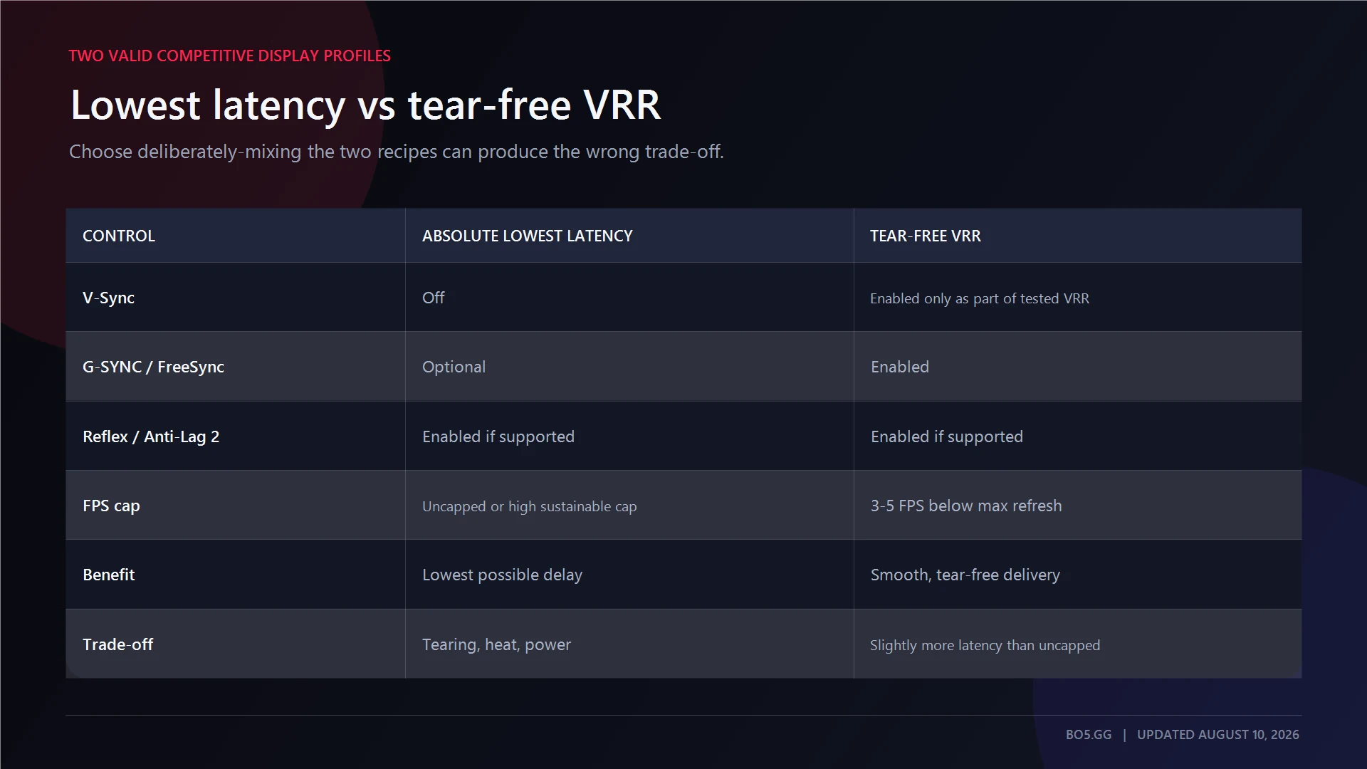 Lowest-latency and tear-free VRR CS2 display profiles compared