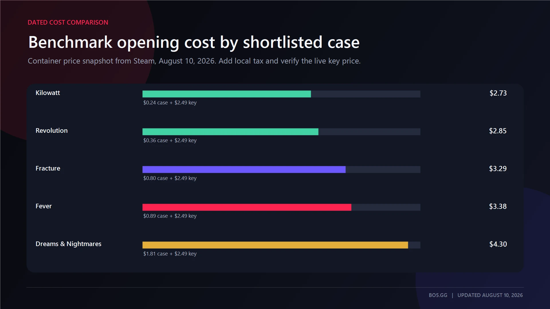 Benchmark opening costs for five shortlisted CS2 cases in August 2026
