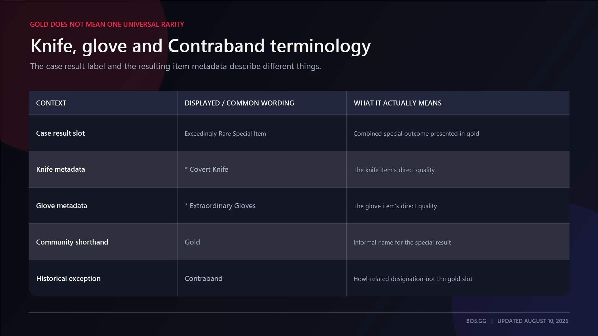 CS2 knife glove gold result and Contraband terminology compared