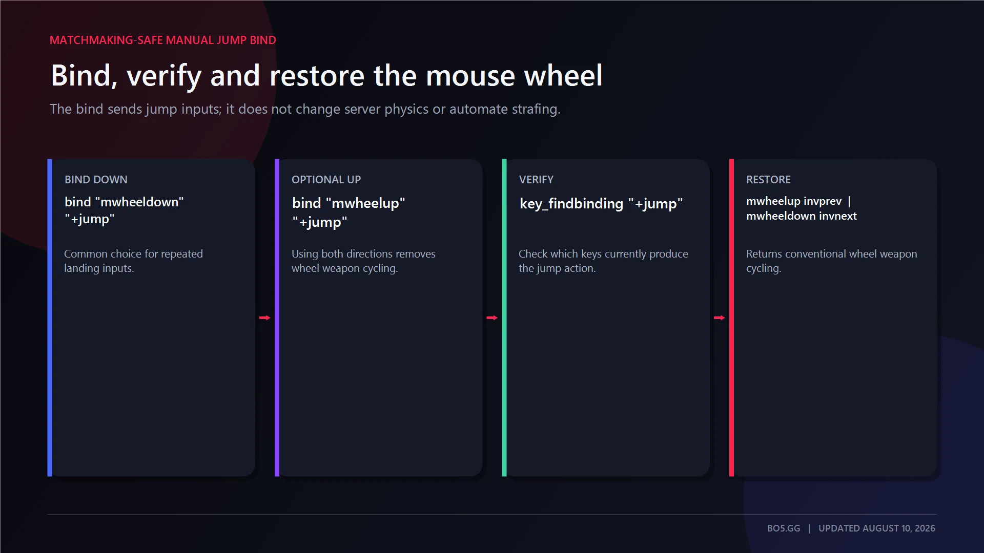 CS2 mouse-wheel jump bind verification and restore commands