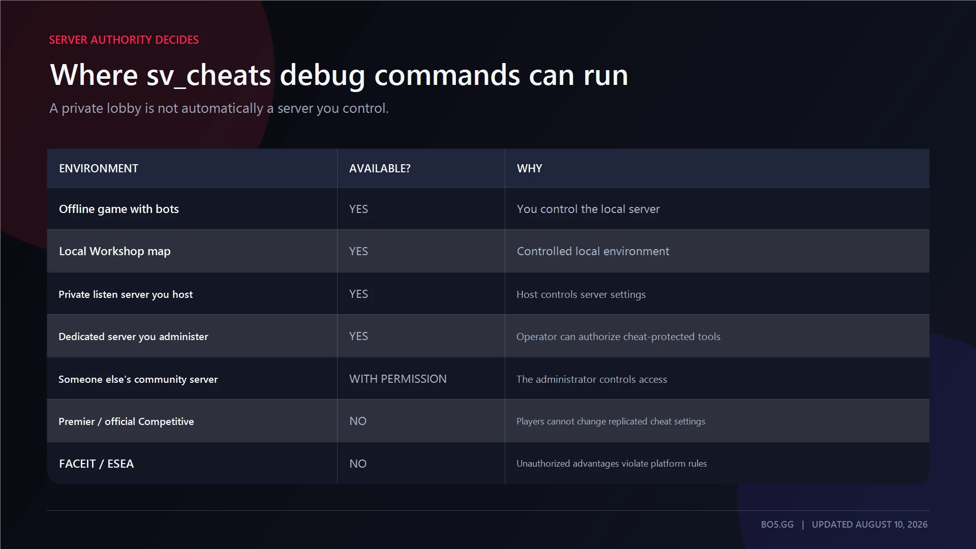 Where CS2 sv_cheats debug overlay commands can and cannot run