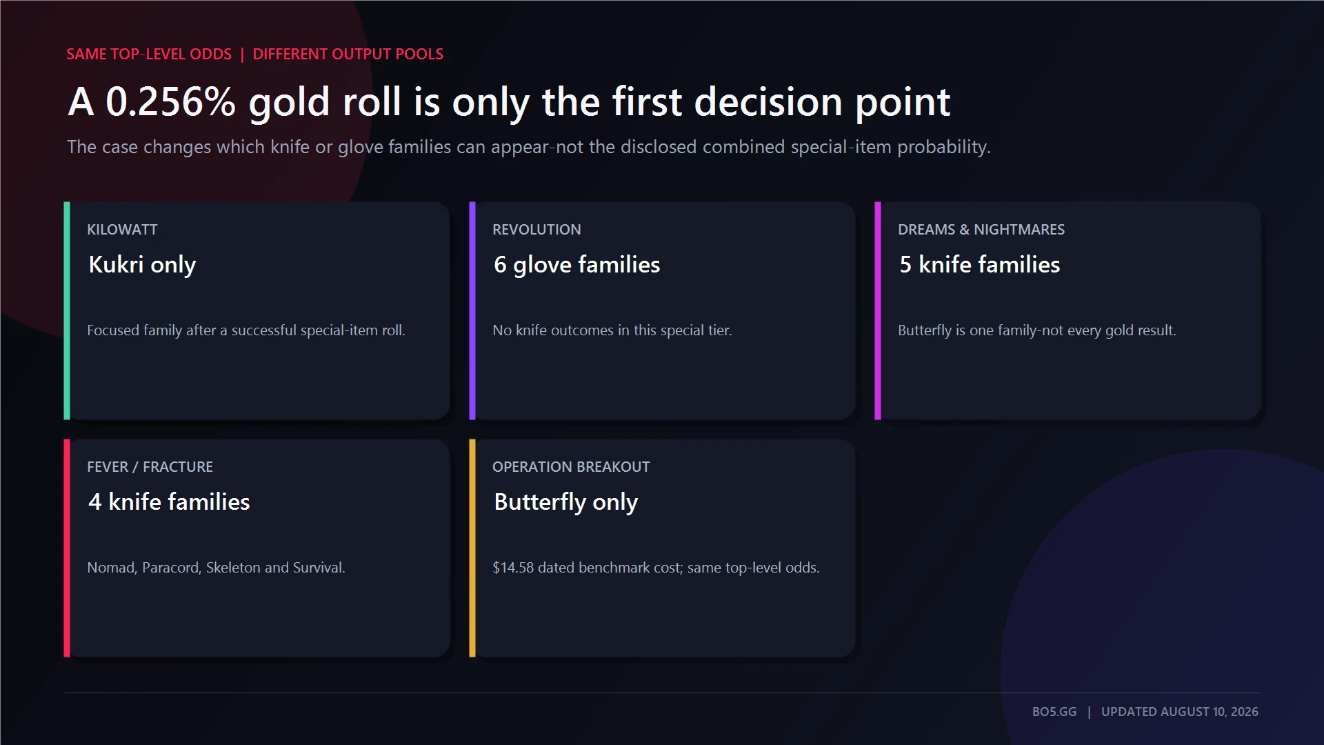 CS2 case knife and glove pools compared at the same disclosed gold-tier probability