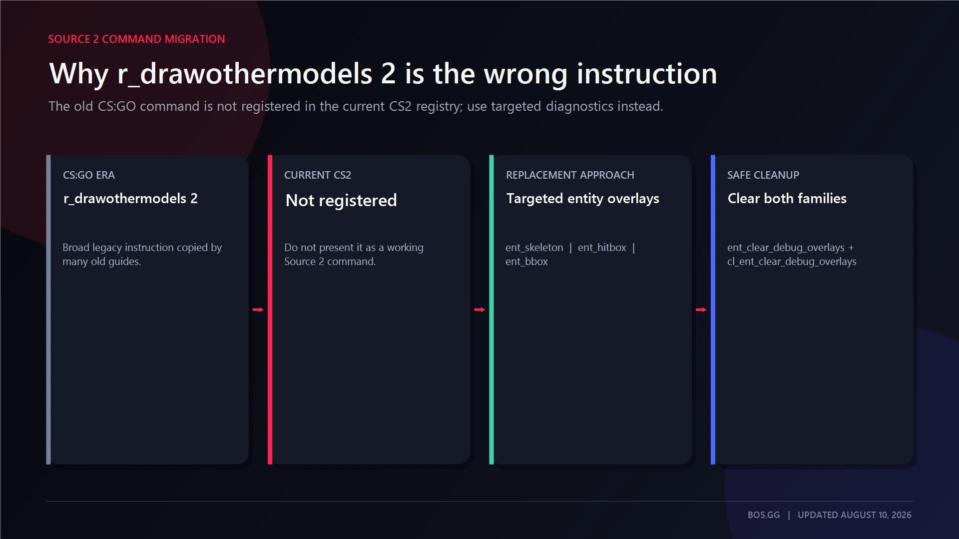 Legacy r_drawothermodels command compared with current targeted CS2 entity overlays