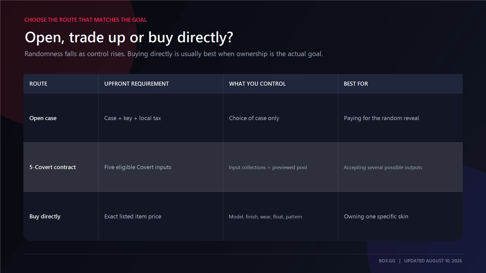 Opening a case trading up and buying a CS2 skin directly compared