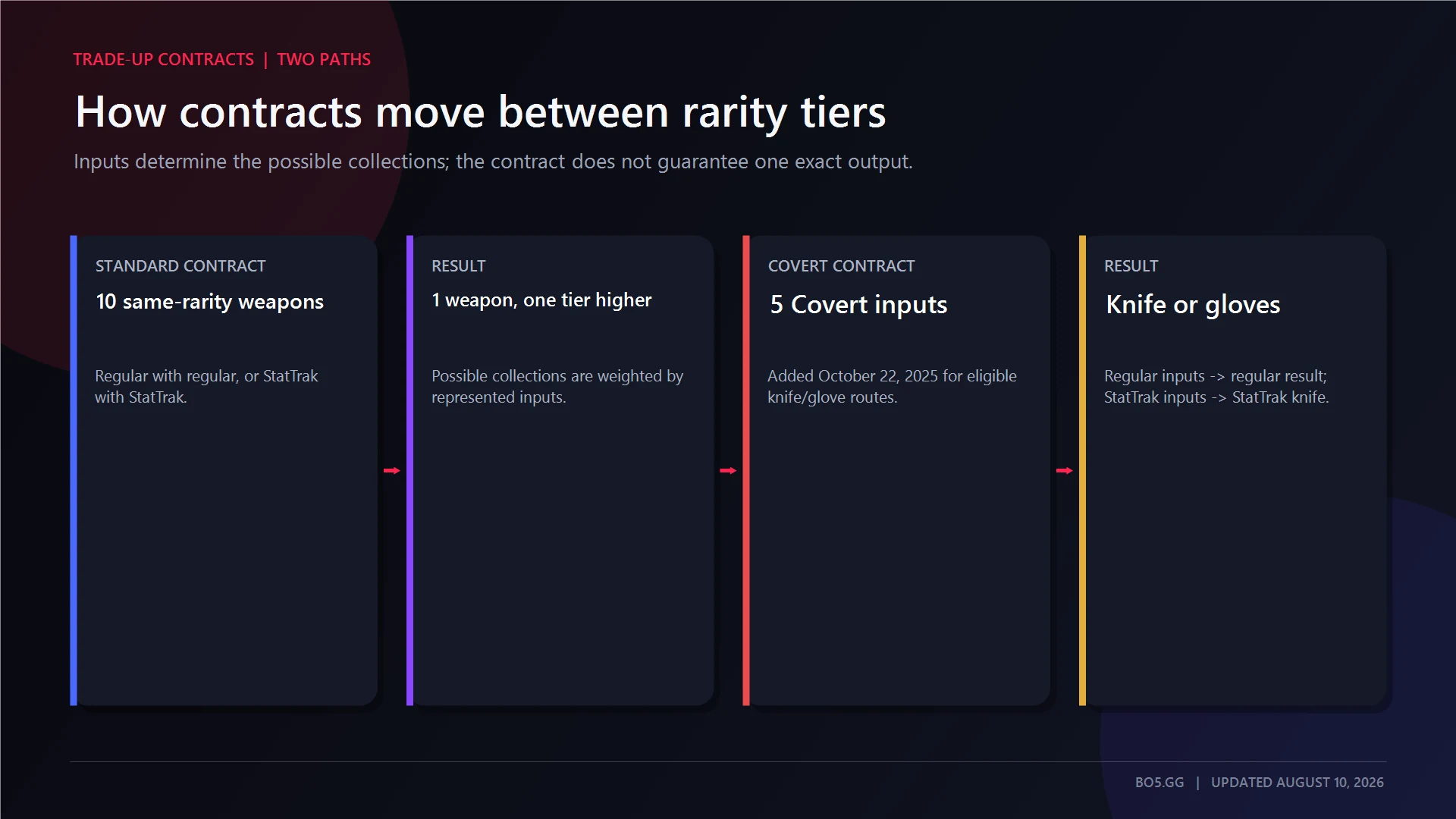 Standard and Covert CS2 Trade Up Contract pathways compared
