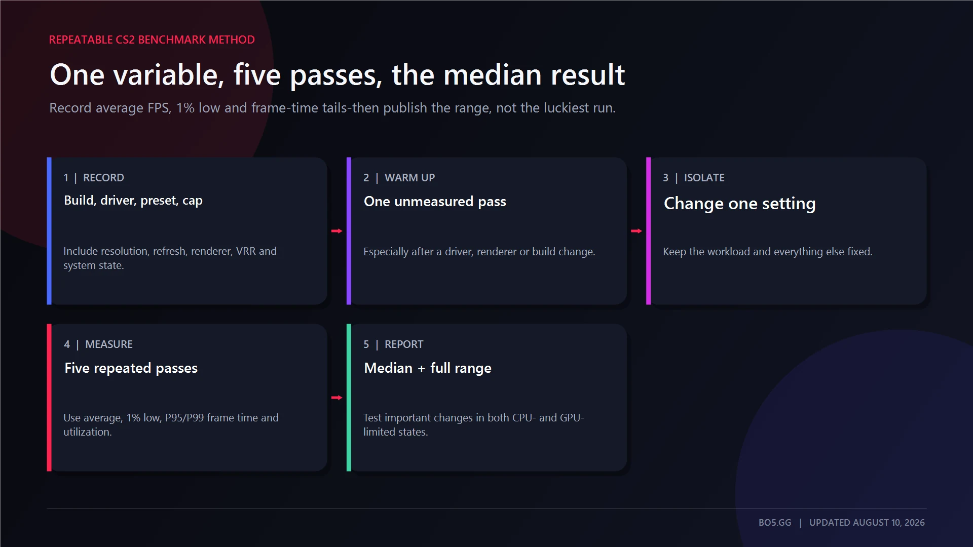 Repeatable five-pass CS2 benchmarking method using median FPS and frame-time data