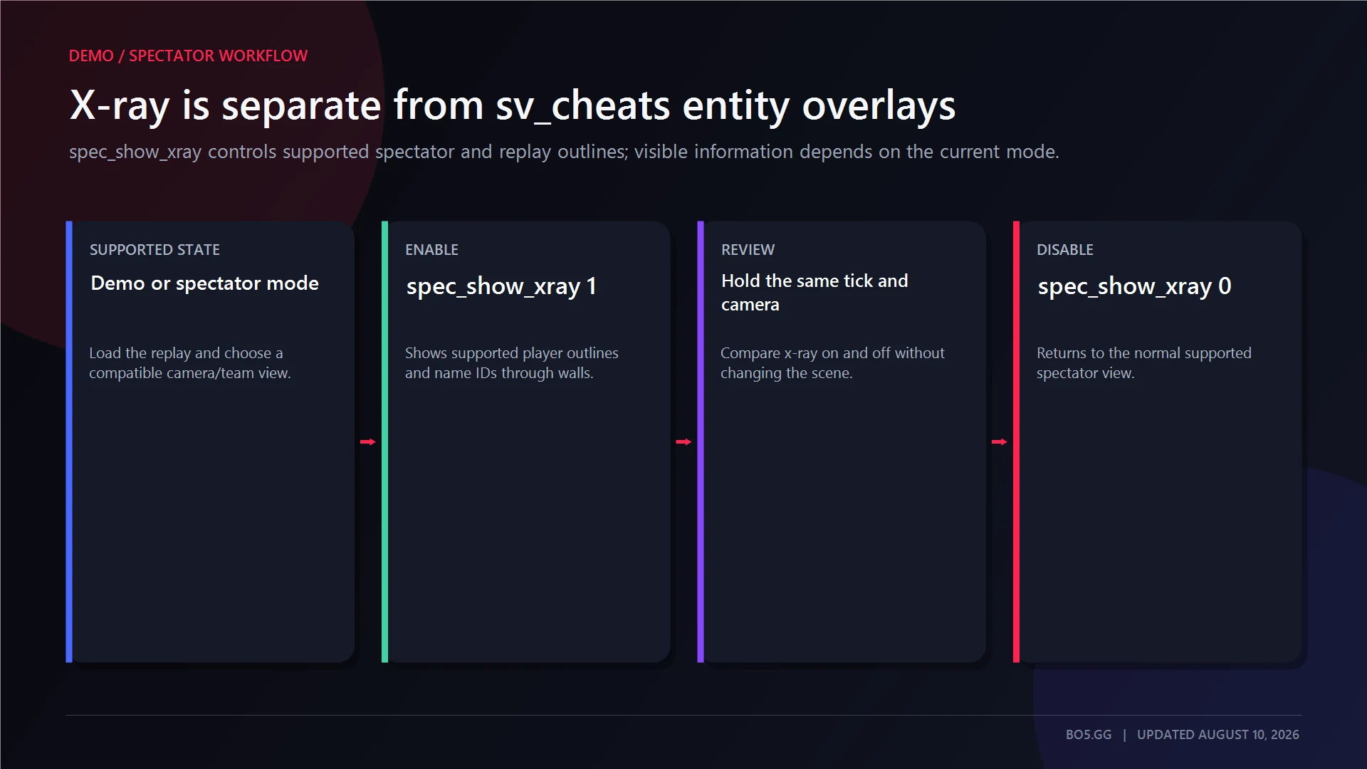 CS2 demo and spectator x-ray workflow using spec_show_xray