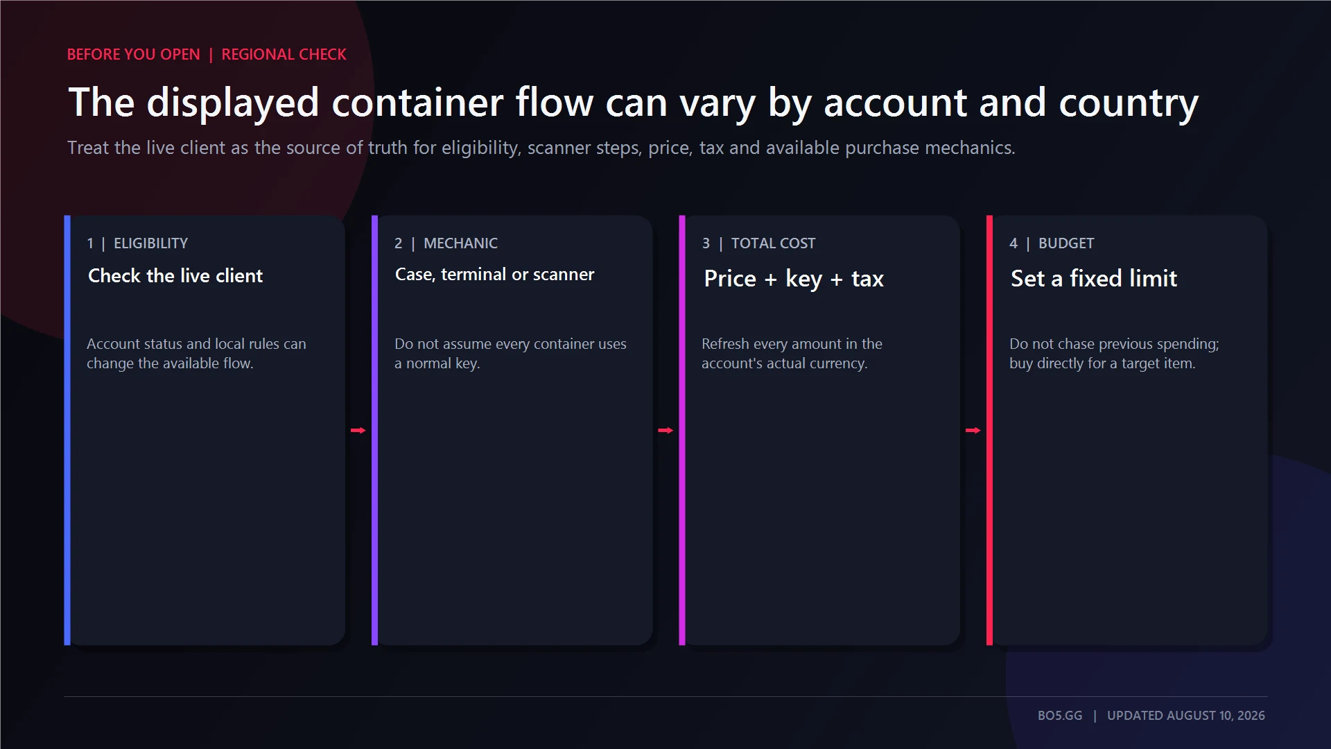 Regional and account checks to complete before opening a CS2 container