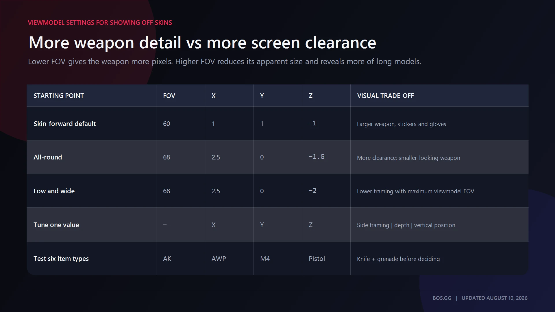 CS2 viewmodel presets compared for weapon skin visibility and screen clearance