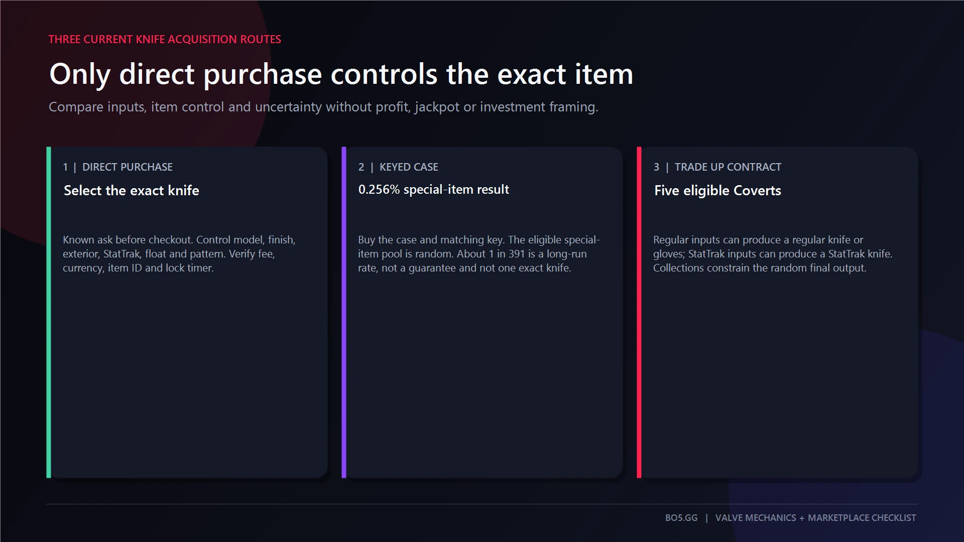 Direct purchase, keyed-case opening, and the five-Covert Trade Up Contract compared by control and uncertainty