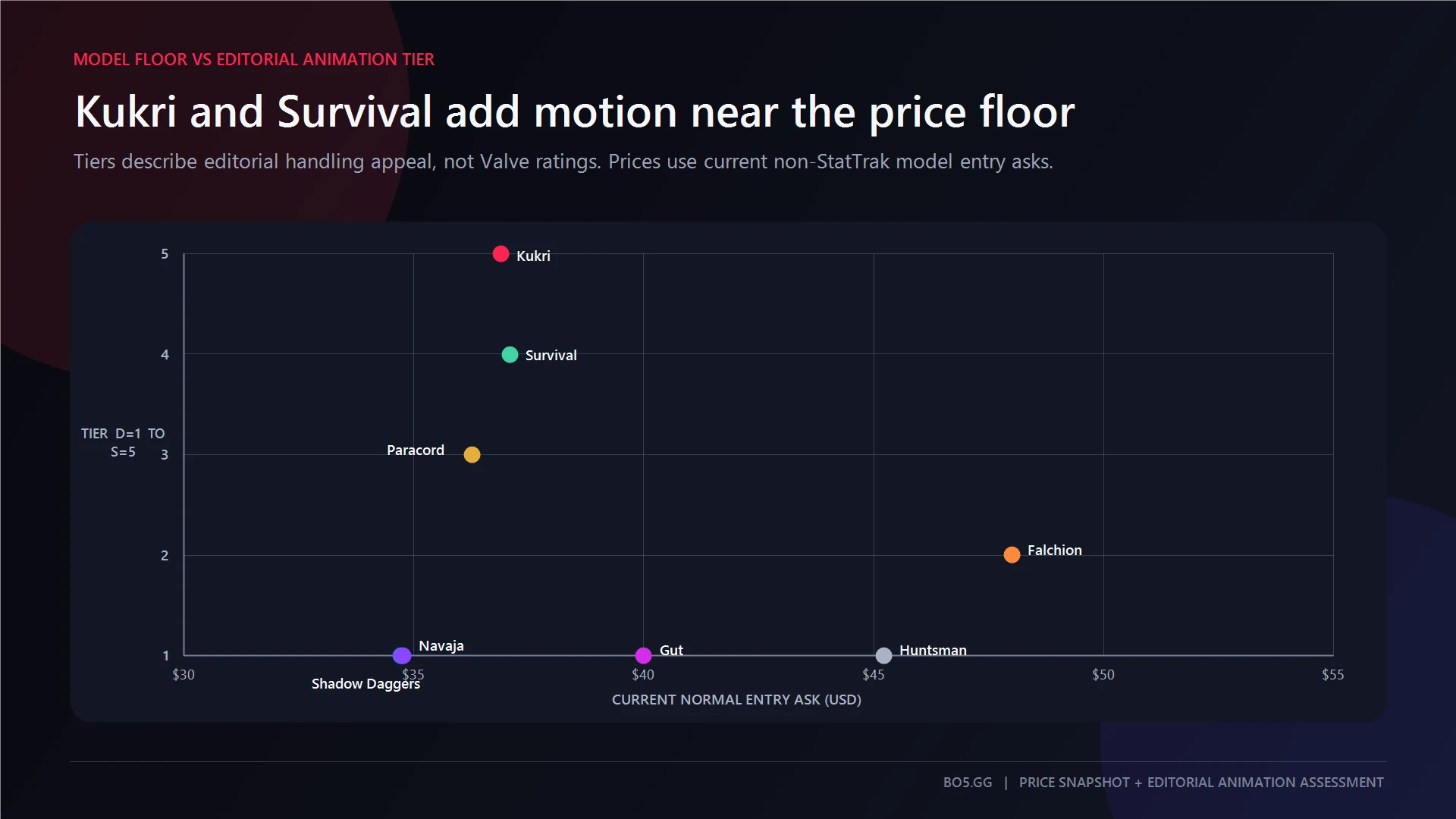 Current normal entry asks plotted against BO5's explicitly editorial animation tiers