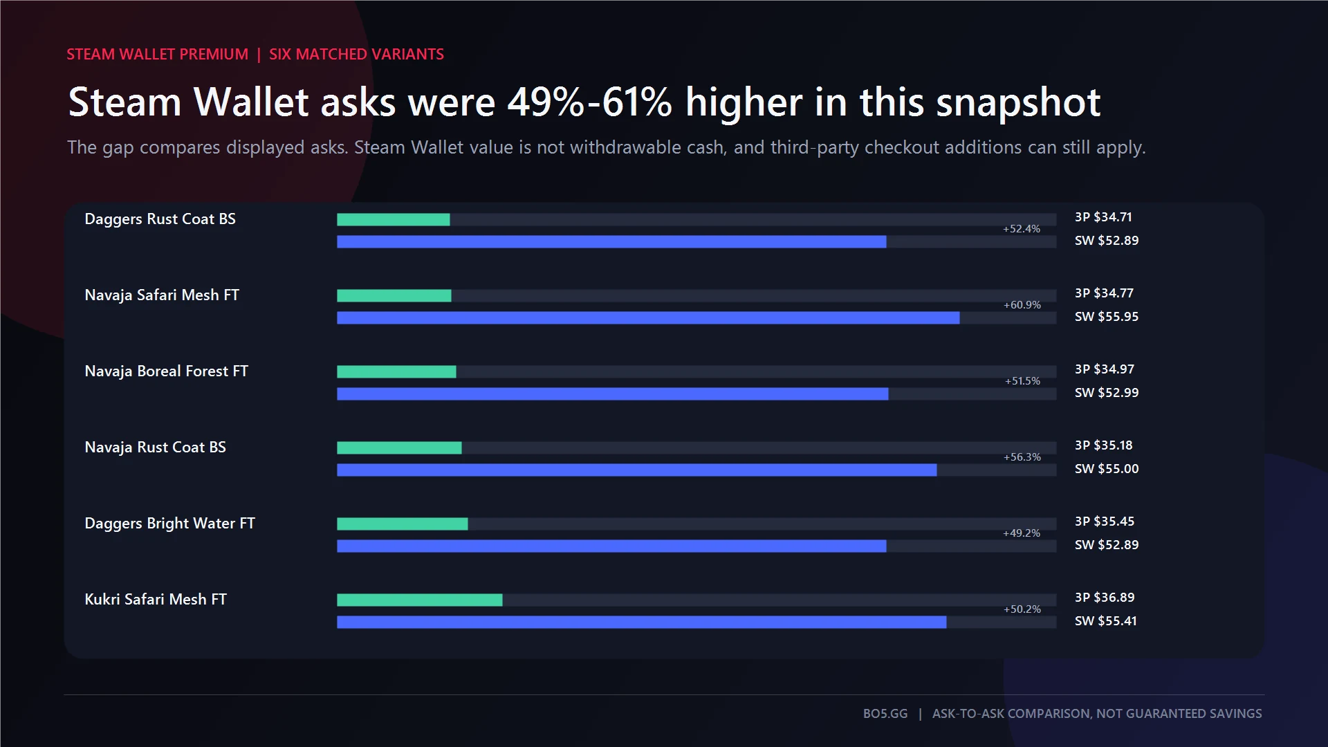 Six matched variants comparing third-party asks with non-cash Steam Wallet asks