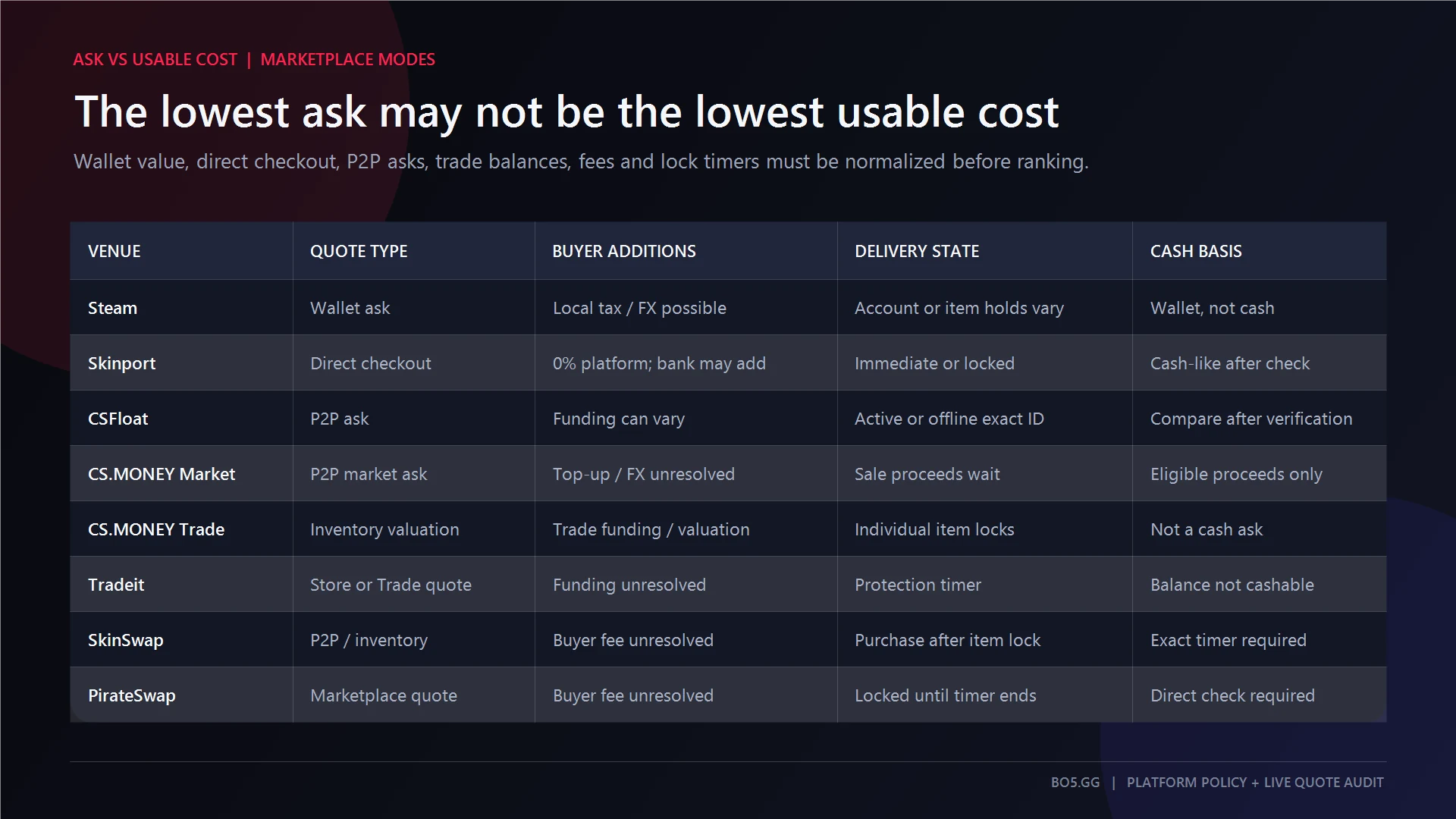 Marketplace modes compared by quote type, buyer additions, delivery state, and cash basis