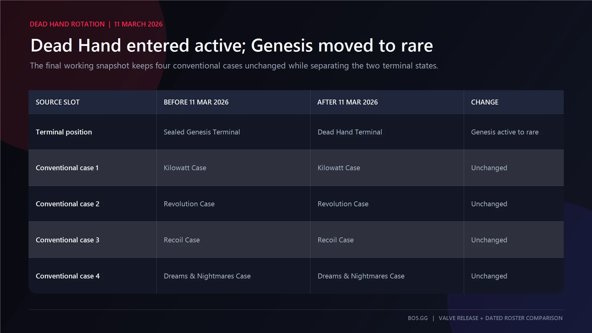 Dead Hand replacing Genesis in the active terminal position while four conventional cases remained active