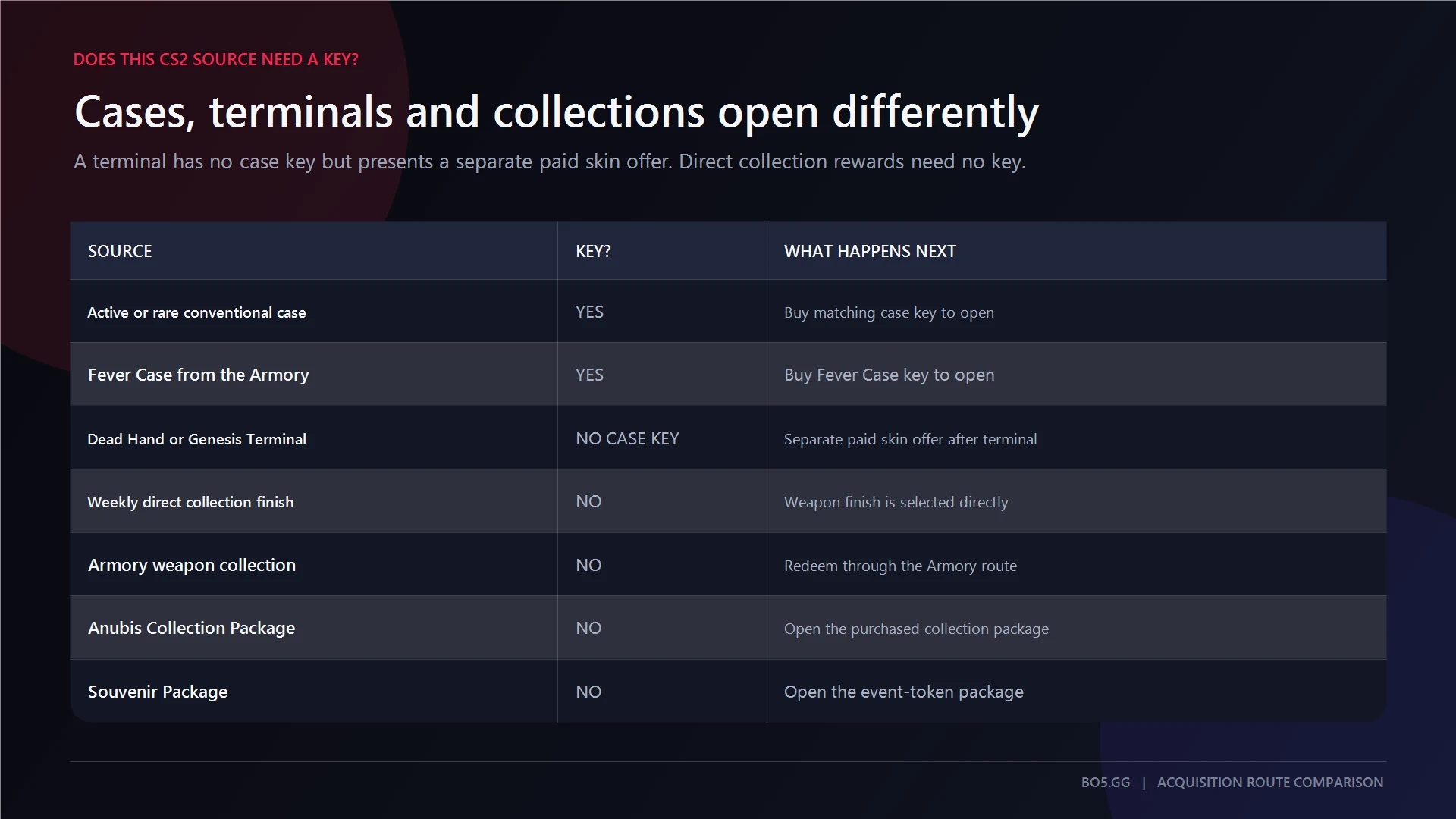 Key and payment requirements for weekly cases, terminals, Armory rewards, collections, and Souvenir Packages