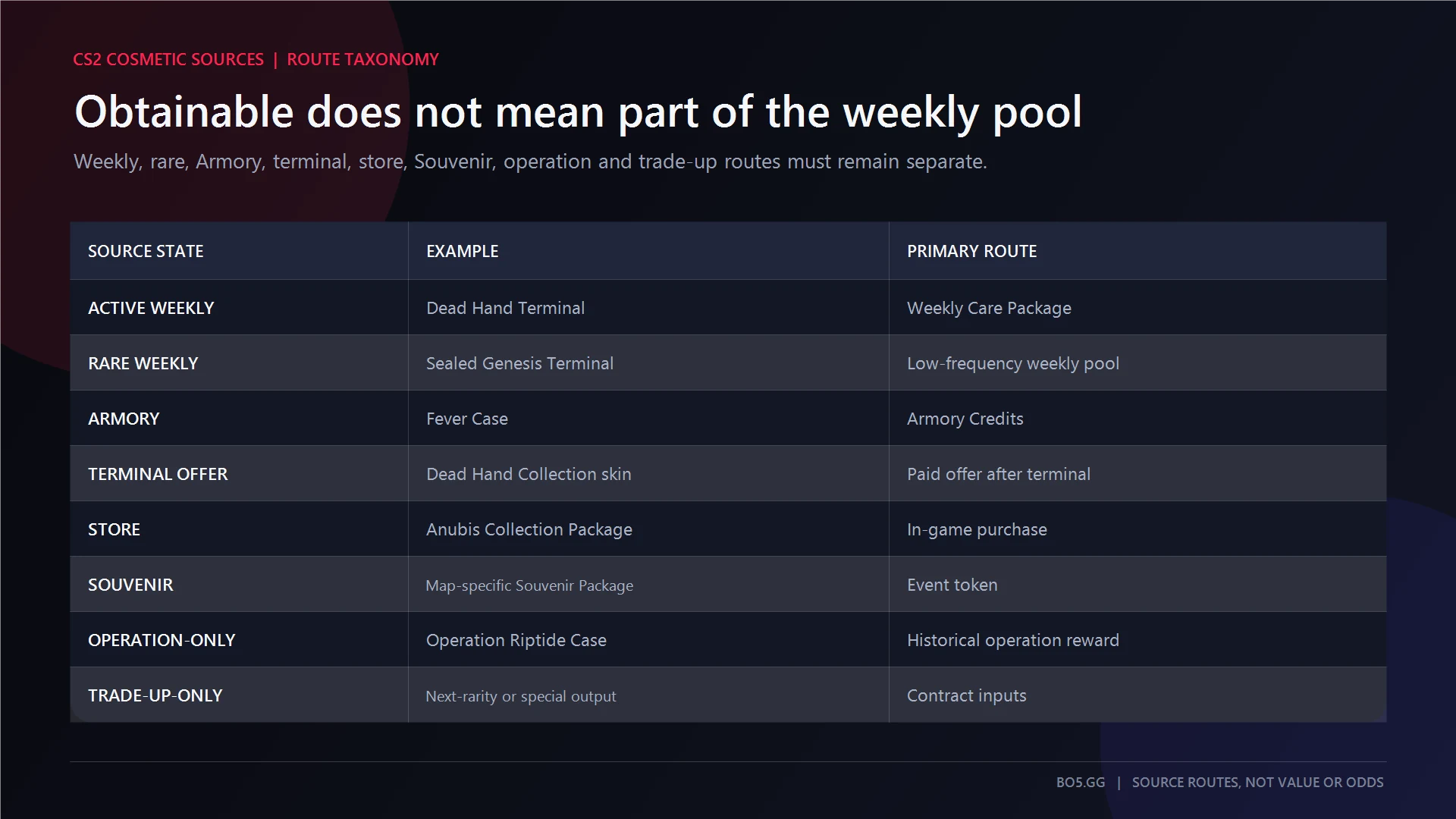 Weekly, rare, Armory, terminal, store, Souvenir, operation-only, and trade-up-only CS2 acquisition routes