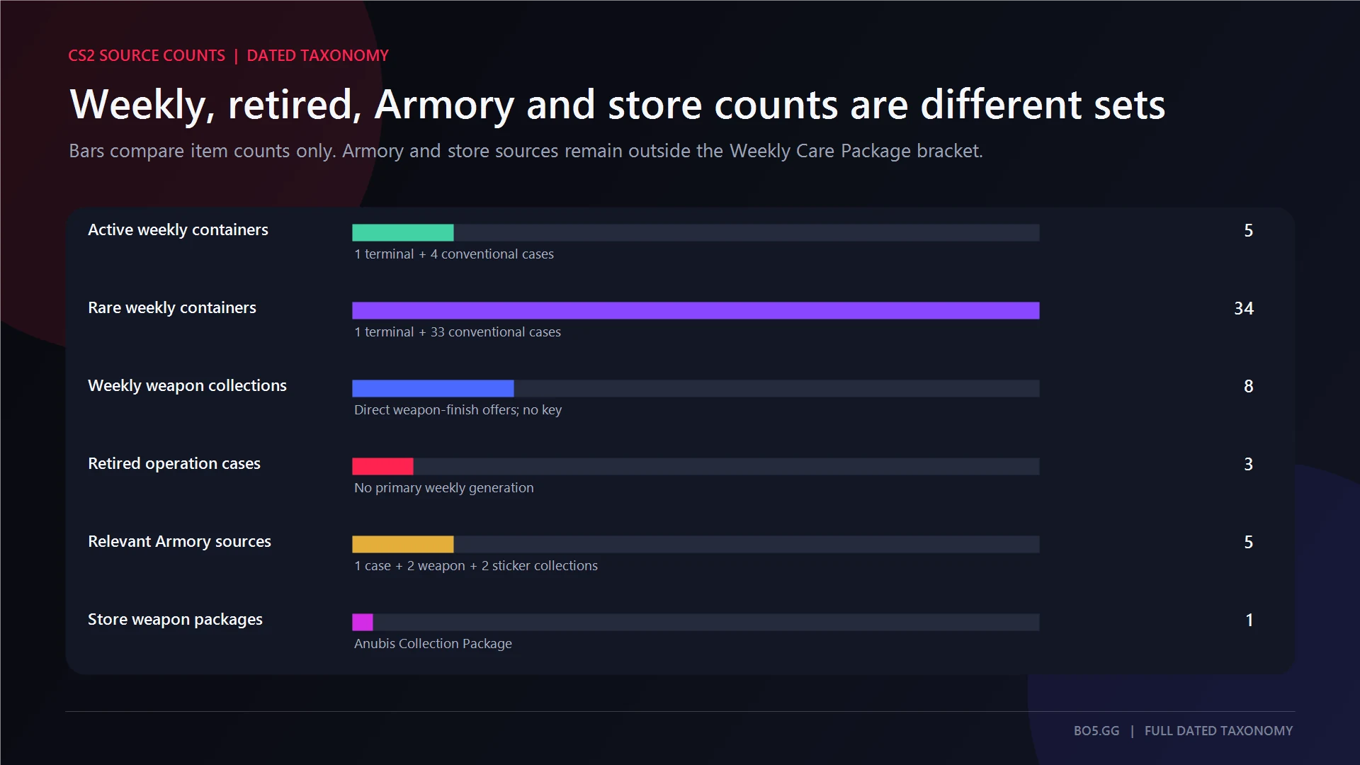 Counts of active weekly, rare weekly, collection, retired operation, Armory, and store sources in the dated CS2 taxonomy
