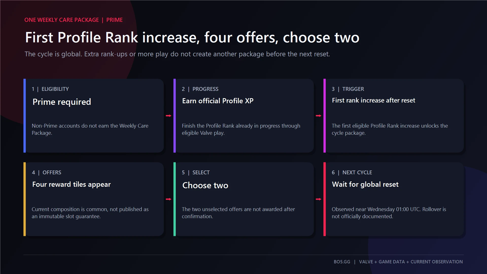 Six-step CS2 Weekly Care Package flow from Prime eligibility to the next global reset