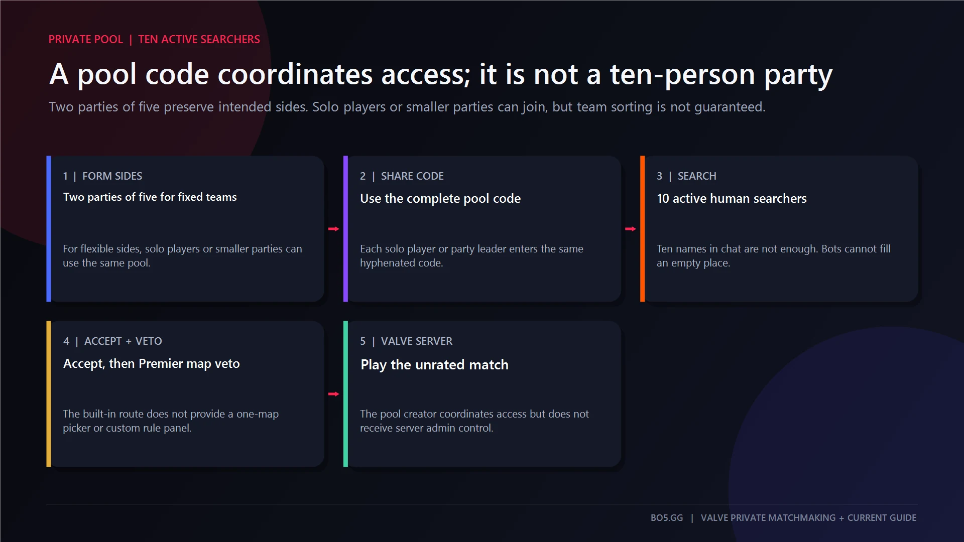 Private Matchmaking flow from two five-player parties and a shared pool code to ten active searchers, map veto, and a Valve server