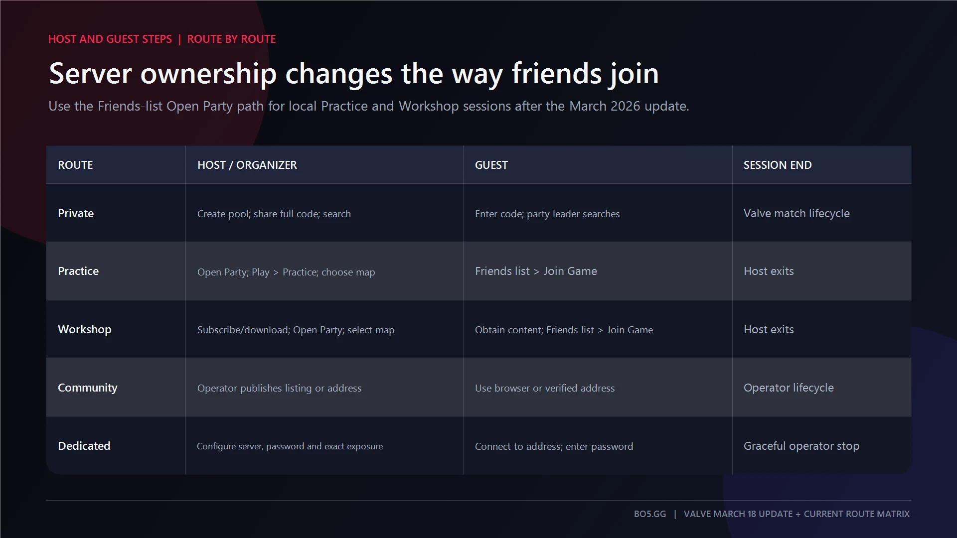 Host and guest joining steps for Private Matchmaking, Practice, Workshop, community, and dedicated servers