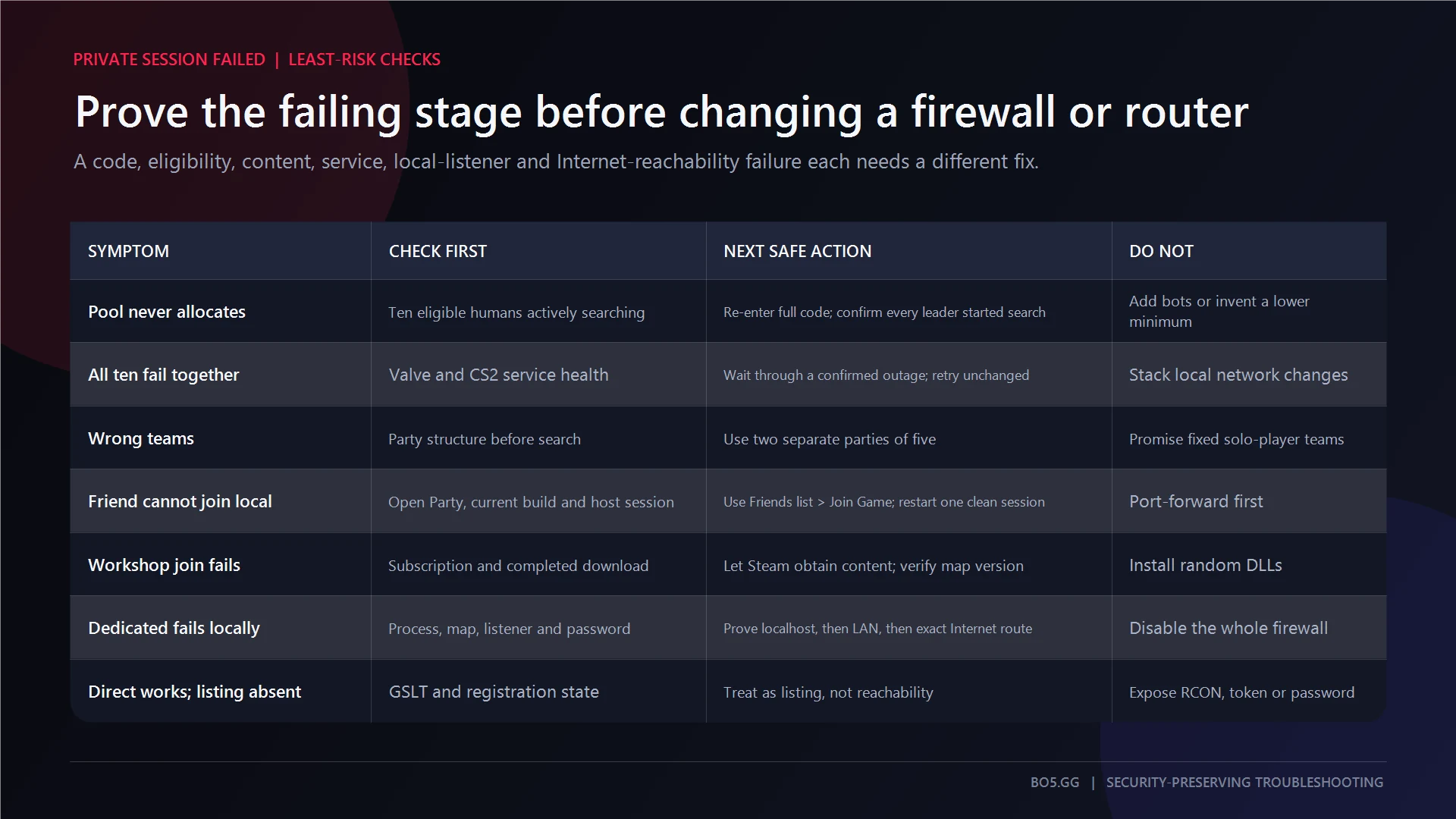 Least-risk checks for CS2 private pool, local-session, Workshop, dedicated-server, and browser-listing failures
