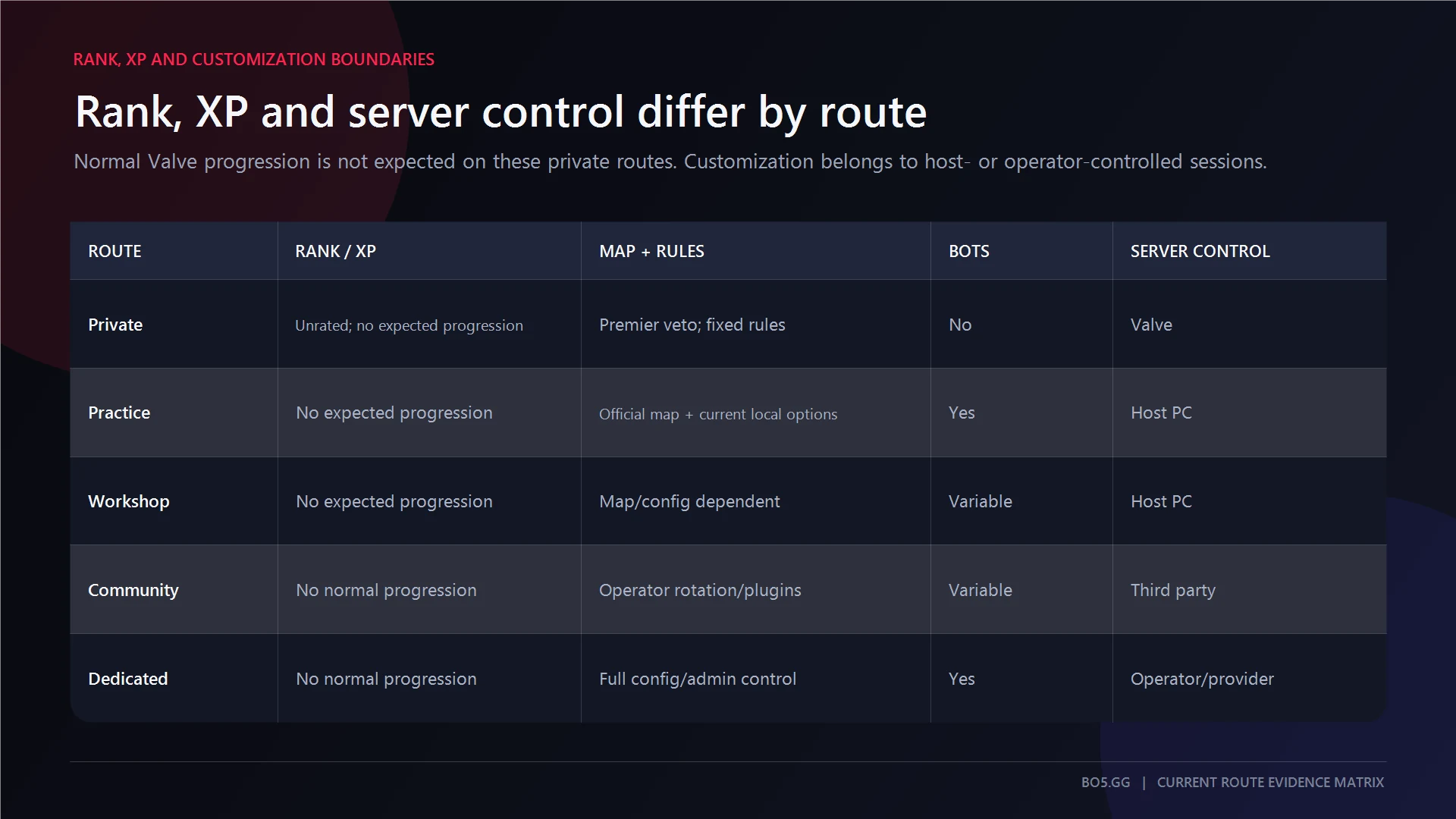 CS2 private-play routes compared by rank and XP effects, map rules, bot support, and server control