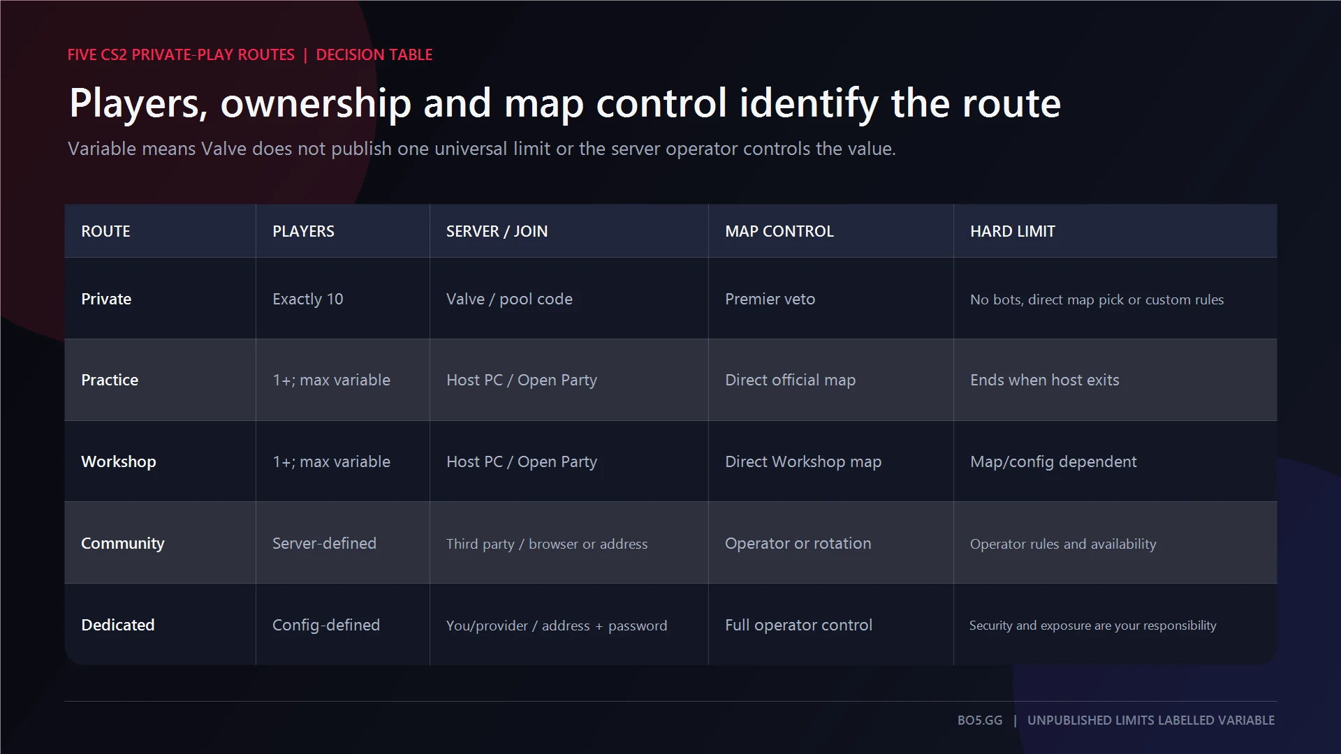 Five CS2 private-play routes compared by player count, server owner, map control, and hard limits