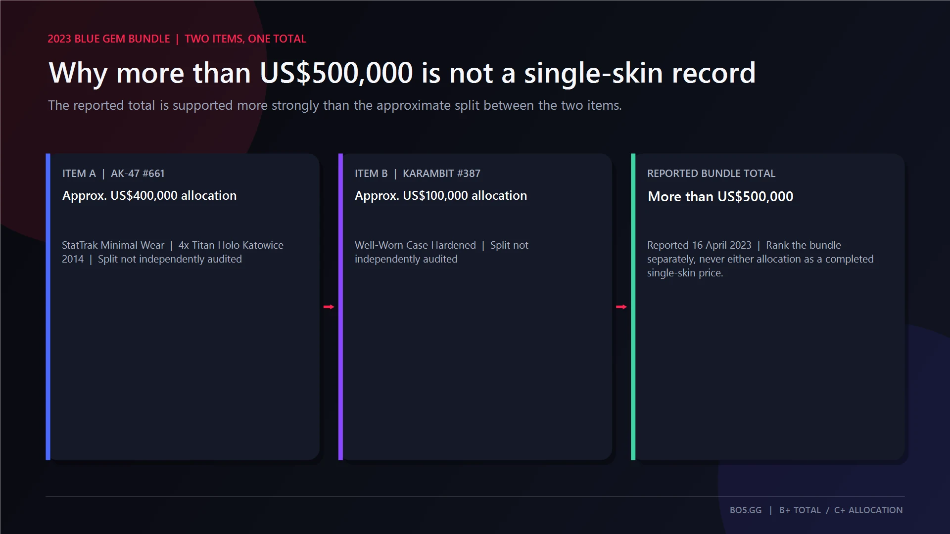 Two CS2 Blue Gem skins combining into a reported bundle above 500,000 dollars