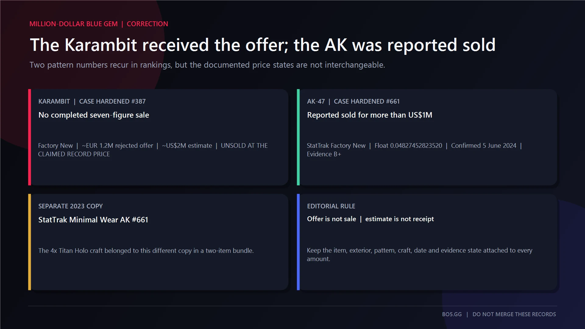 Karambit pattern 387 rejected offer compared with the reported AK-47 pattern 661 sale