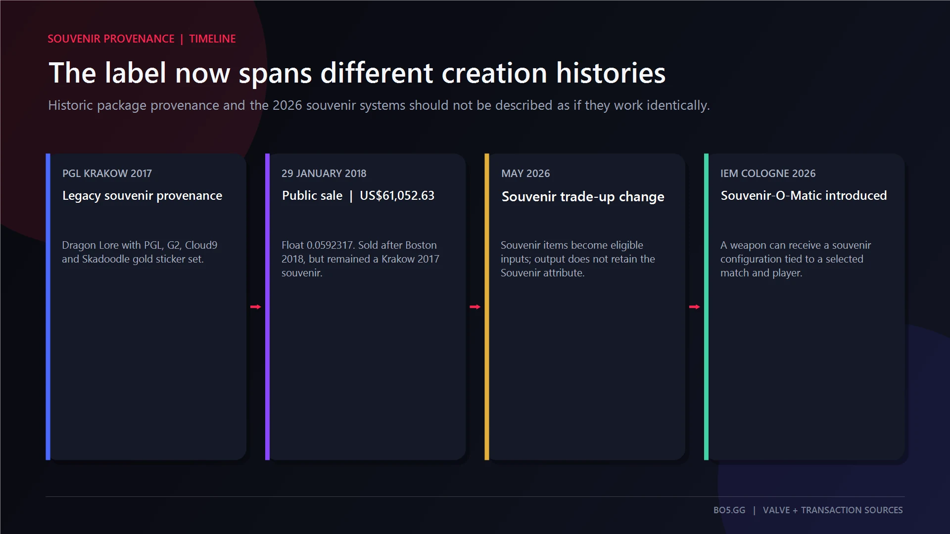 Timeline from the PGL Krakow 2017 Souvenir Dragon Lore through Valve's 2026 Souvenir changes