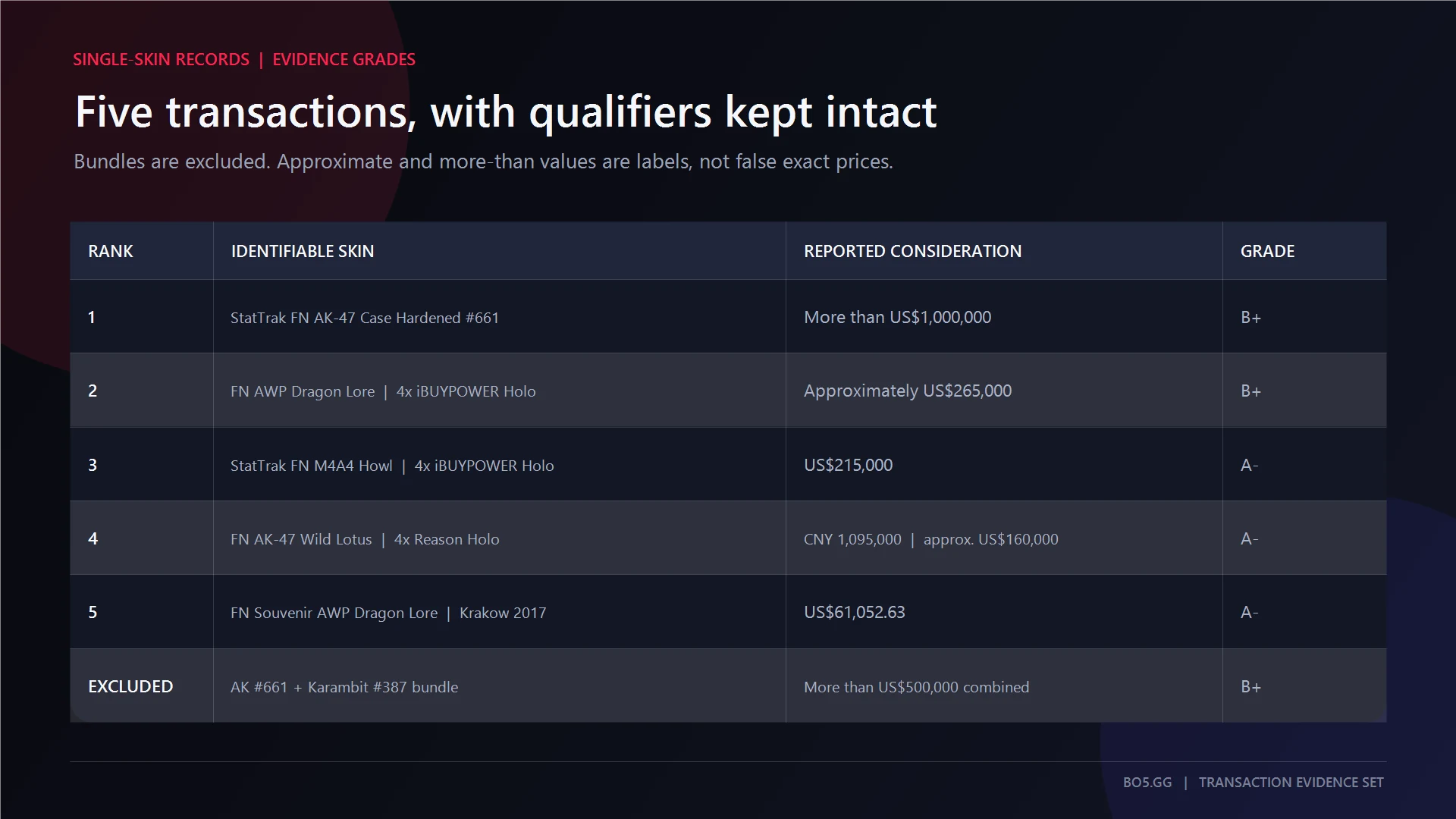 Evidence-graded completed CS2 skin sales with dates and source quality