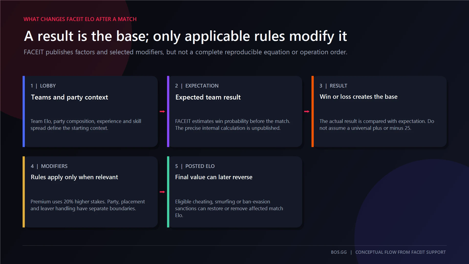 FACEIT Elo flow from lobby balance and expected result through applicable match, party, Premium, placement, leaver, and sanction rules