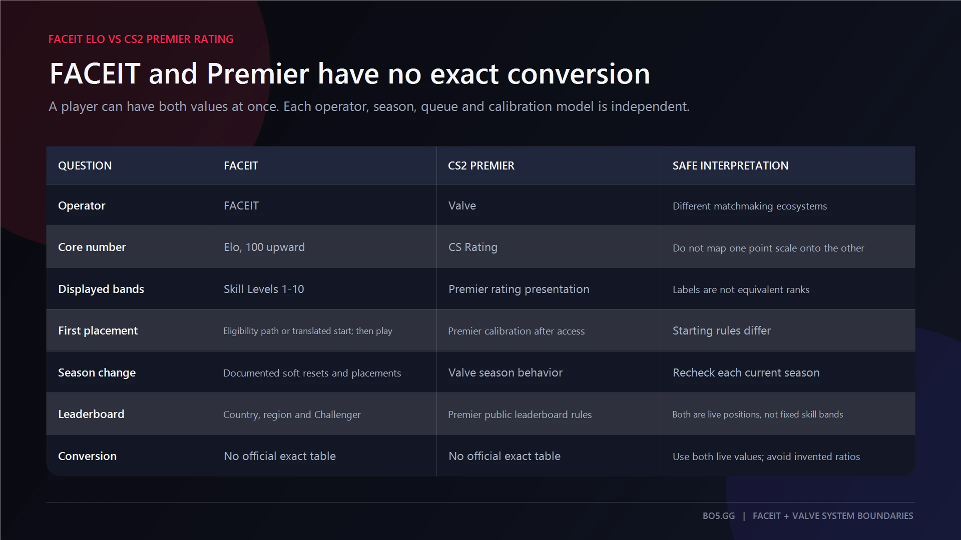 FACEIT Elo and CS2 Premier CS Rating compared without an invented numerical conversion
