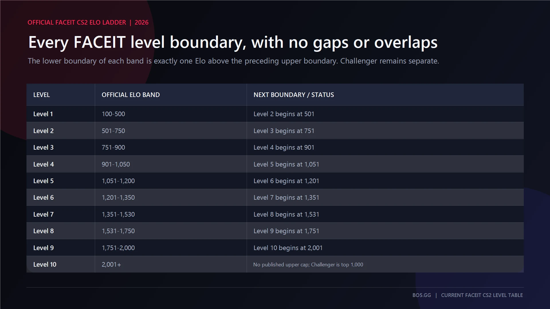 Official FACEIT CS2 Elo bands from Level 1 at 100 to 500 through Level 10 at 2,001 and above