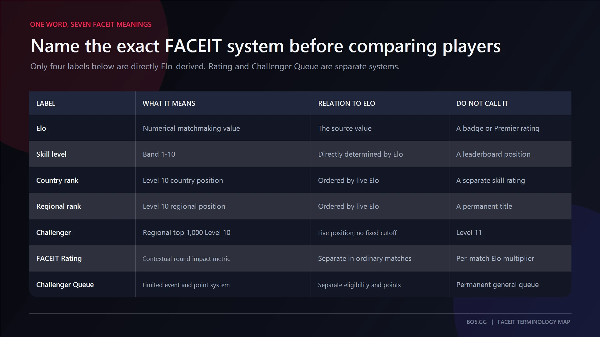 FACEIT Elo, skill level, country rank, regional rank, Challenger, FACEIT Rating, and Challenger Queue compared