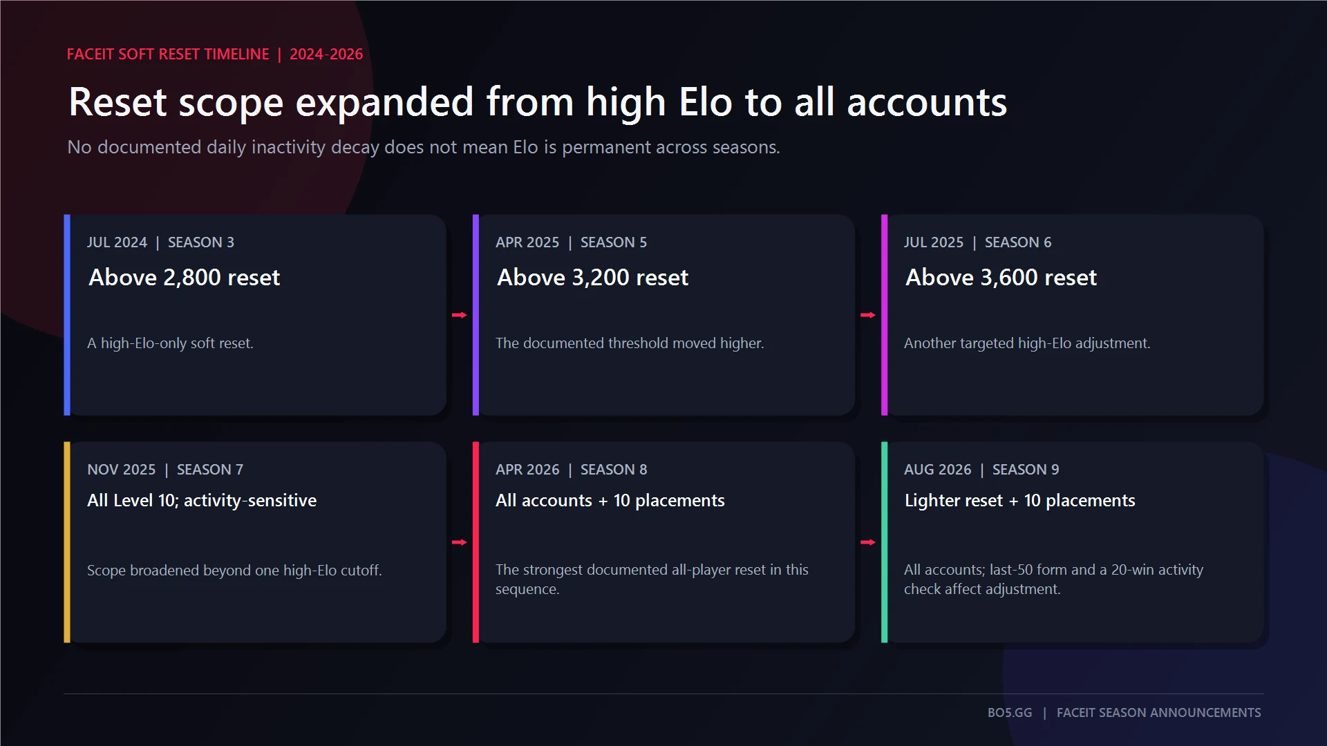 Documented FACEIT CS2 soft-reset timeline from targeted high-Elo resets in 2024 to the all-account Season 9 reset in August 2026