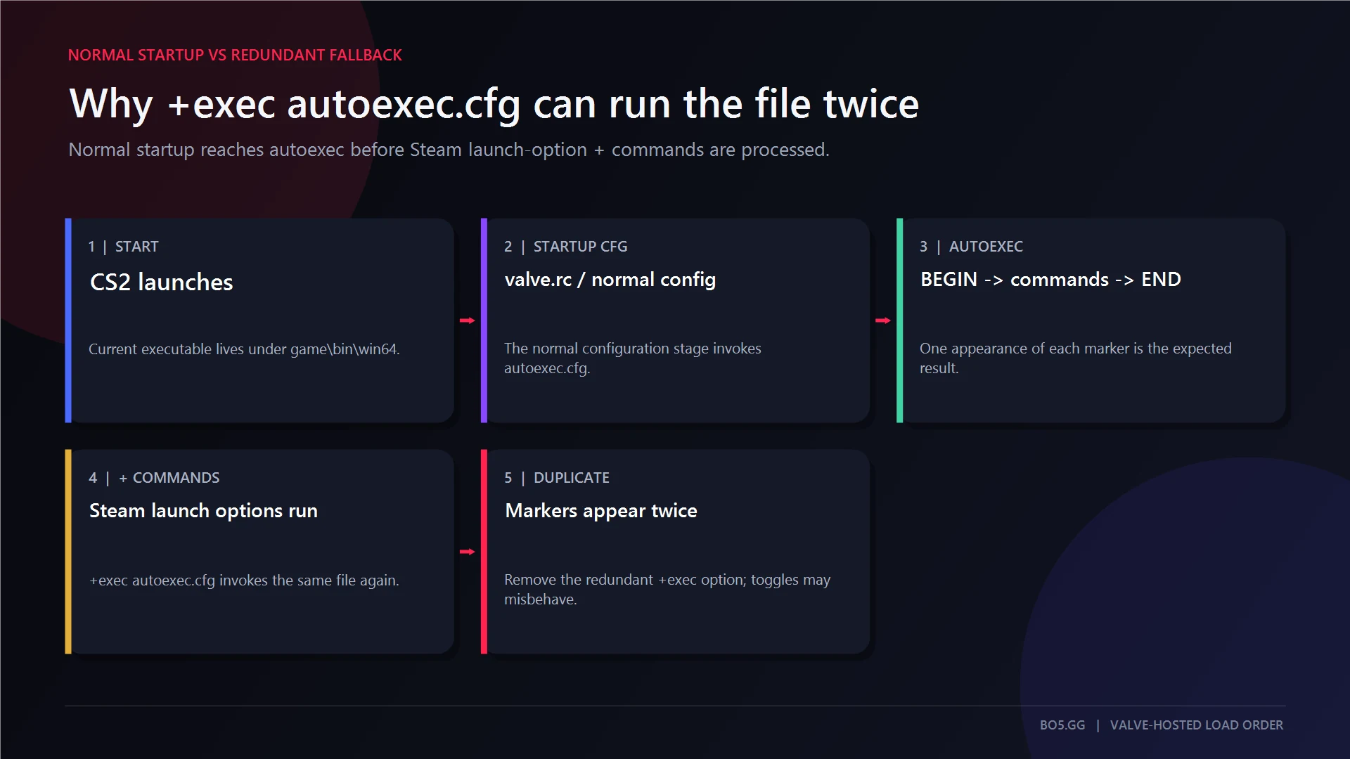 CS2 startup sequence showing why plus exec can run autoexec twice