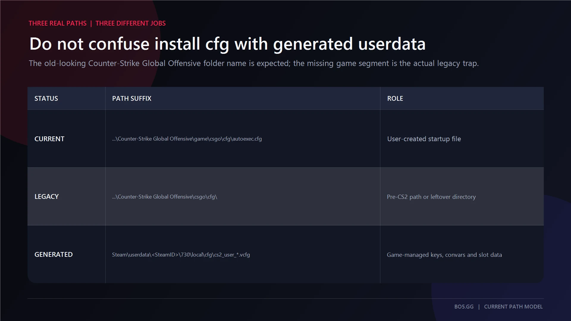 Current, legacy, and generated CS2 config paths compared