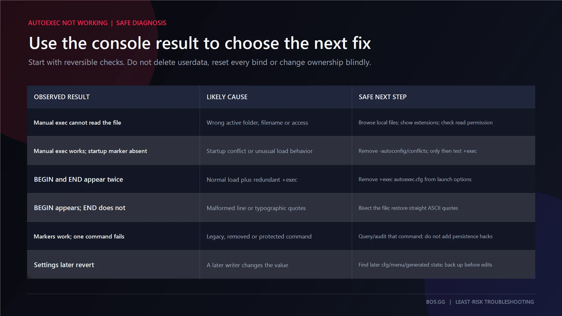 Least-risk troubleshooting for a CS2 autoexec that does not work