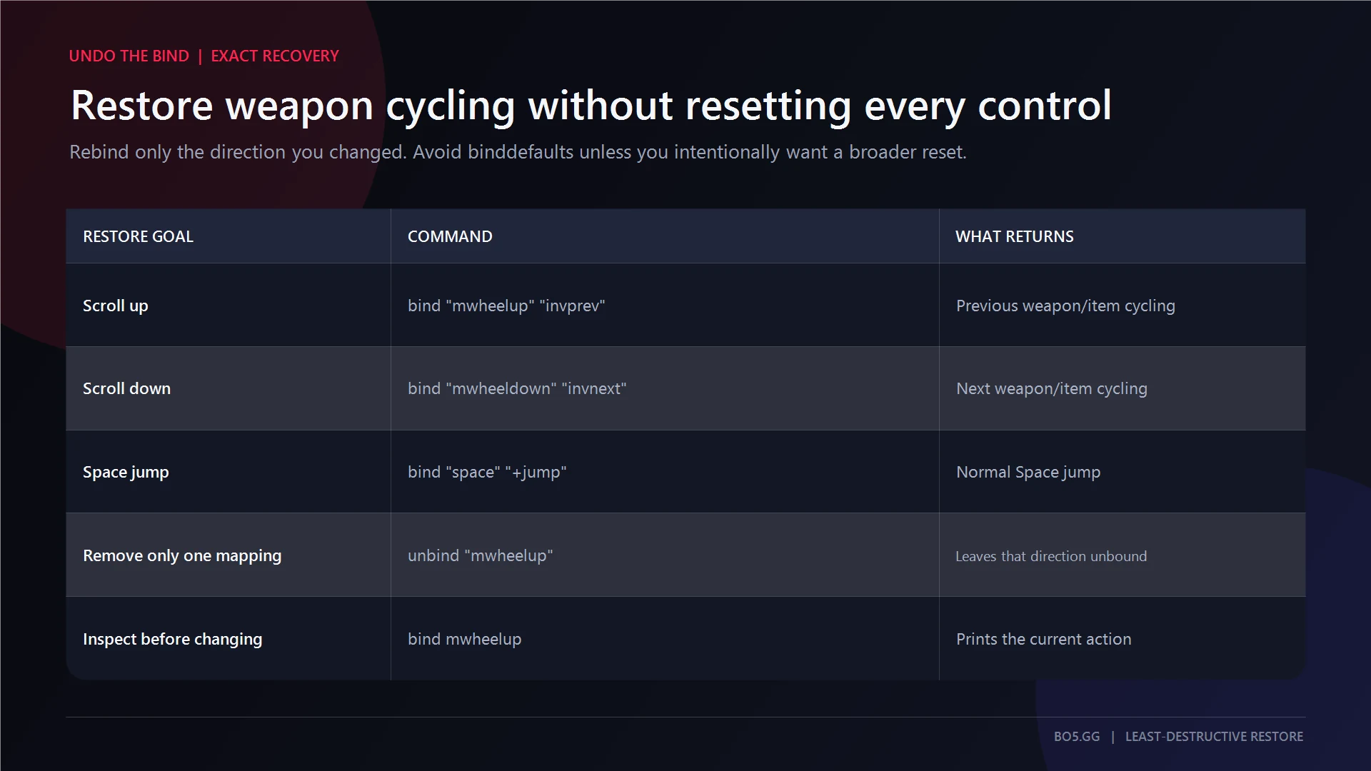 Exact commands for restoring CS2 mouse-wheel weapon cycling and Space jump
