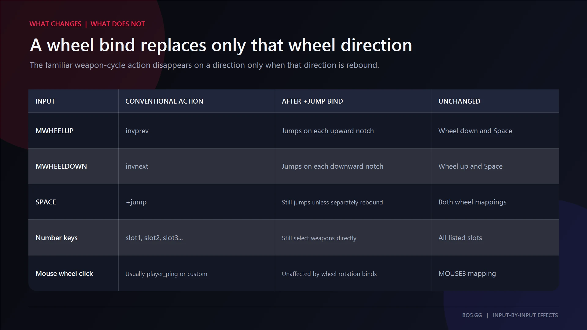Per-direction effects of binding CS2 jump to mouse wheel up or down