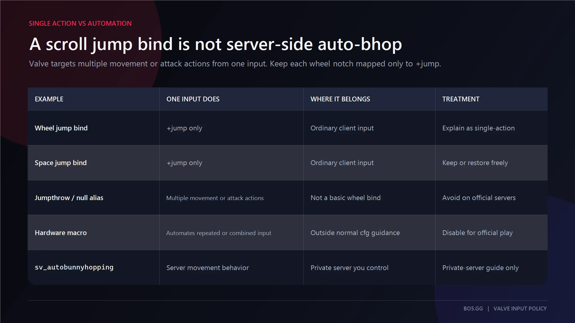 Single-action CS2 scroll jump binds compared with input automation