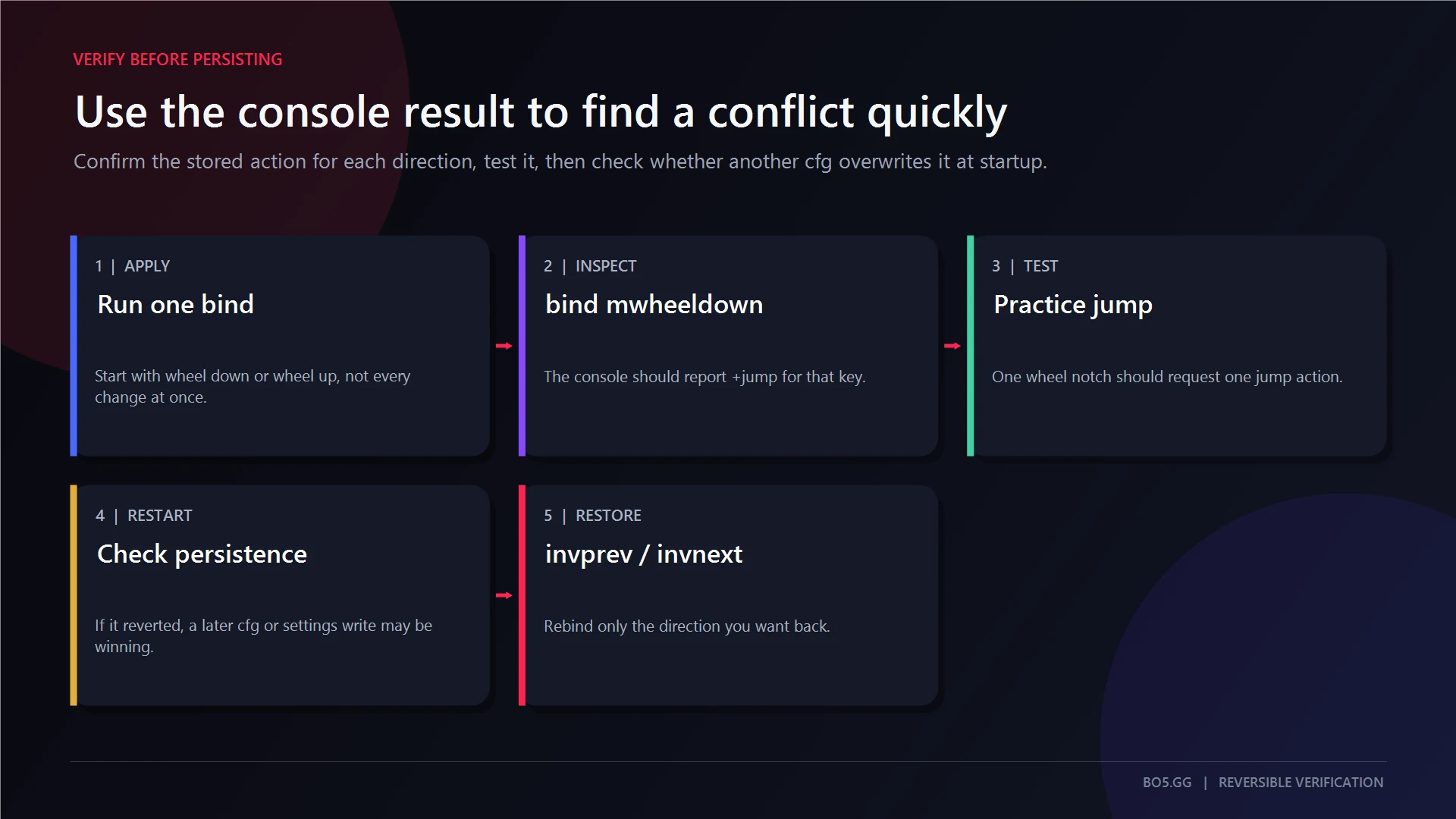 Five-step check for verifying and troubleshooting a CS2 scroll-wheel jump bind