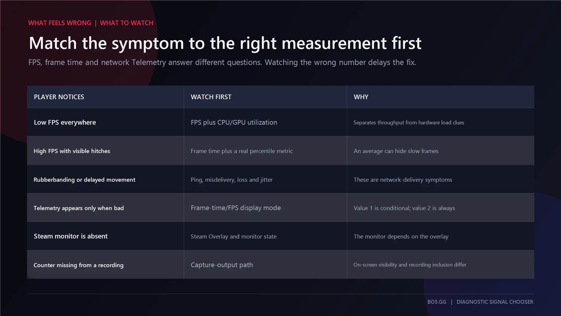 Which FPS, frame-time, hardware, or network signal to inspect for common CS2 symptoms