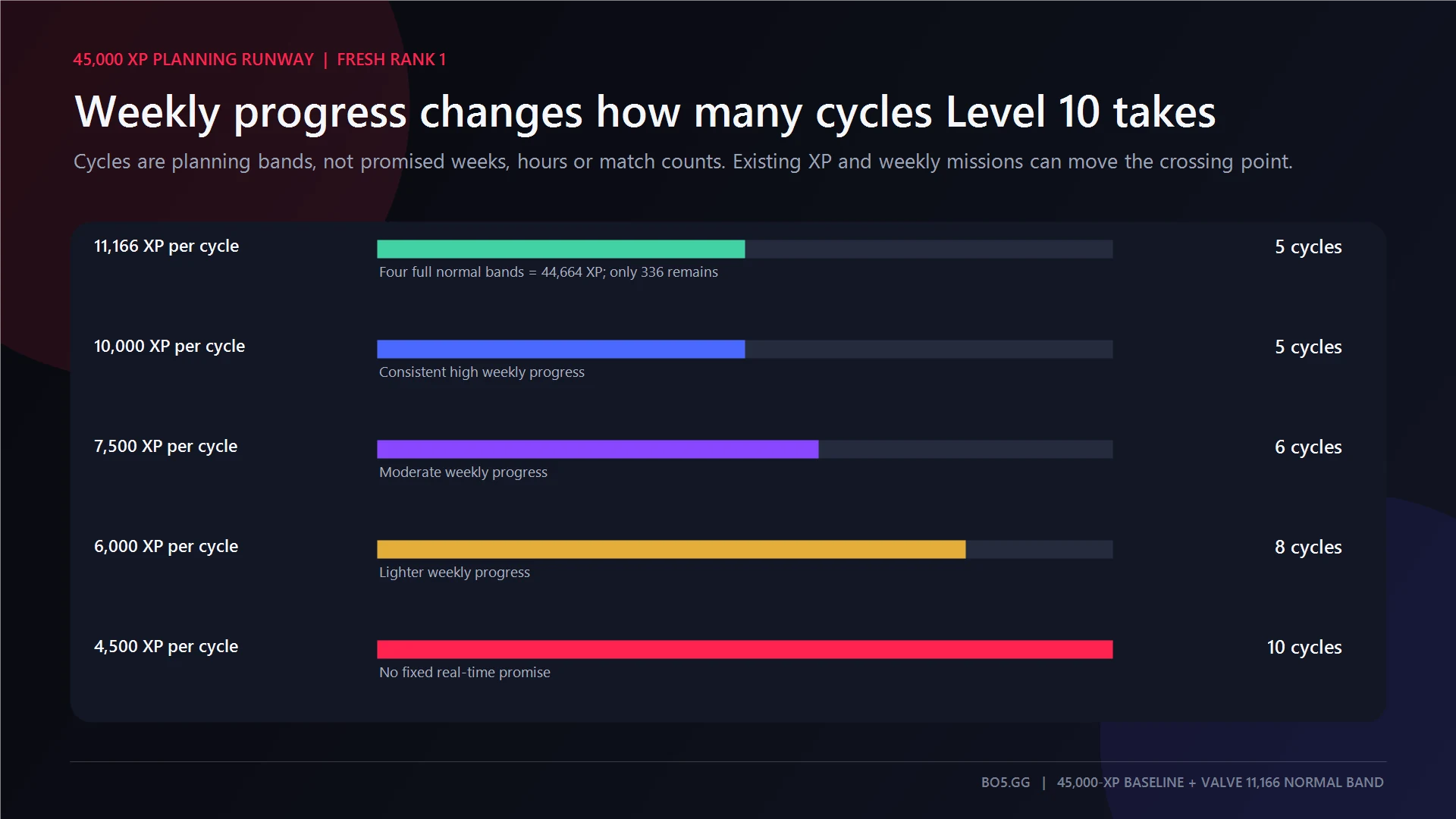 Five weekly-cycle planning scenarios for reaching the 45,000-XP Profile Level 10 baseline